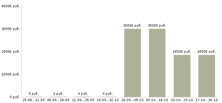 Вакансии грузчик оплата в Красноярске - Медиана зарплат грузчик оплата в Красноярске за 2 месяца