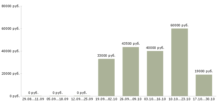 Вакансии грузчик оплата в Тюмени - Медиана зарплат грузчик оплата в Тюмени за 2 месяца