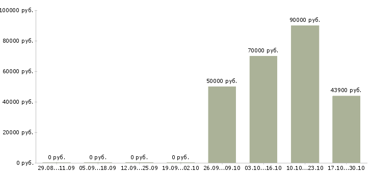 Вакансии директор завода в Екатеринбурге - Медиана зарплат директор завода в Екатеринбурге за 2 месяца