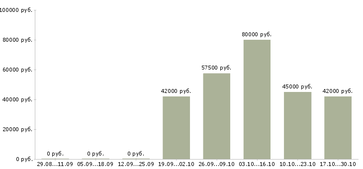 Вакансии директор технический в Туле - Медиана зарплат директор технический в Туле за 2 месяца