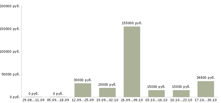Вакансии директора магазина в Балаково - Медиана зарплат директора магазина в Балаково за 2 месяца