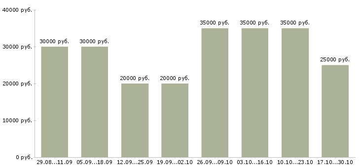Вакансии зарабатывать на дому Орехово-зуево - Медиана зарплат зарабатывать на дому Орехово-зуево за 2 месяца