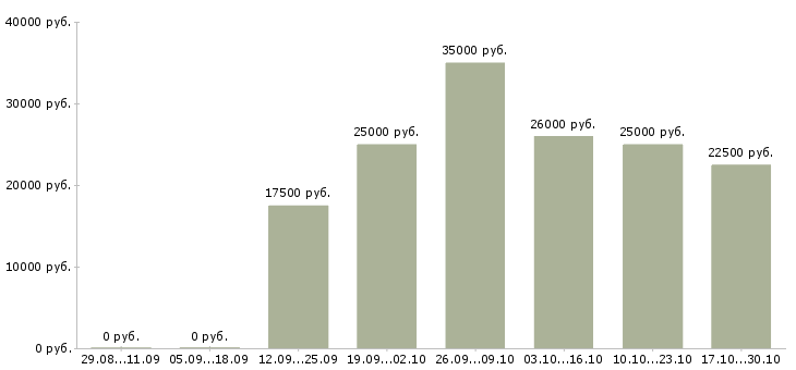 Вакансии заработай дома в Кургане - Медиана зарплат заработай дома в Кургане за 2 месяца
