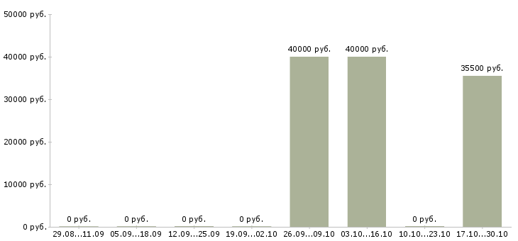 Вакансии кассир в столовую в Кирове - Медиана зарплат кассир в столовую в Кирове за 2 месяца