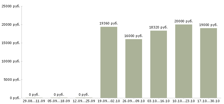 Вакансии кассир операционист в Уфе - Медиана зарплат кассир операционист в Уфе за 2 месяца