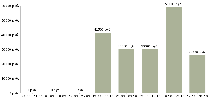 Вакансии комплектовщики склада в Серпухове - Медиана зарплат комплектовщики склада в Серпухове за 2 месяца
