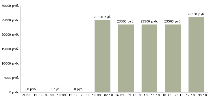 Вакансии консультант в магазин в Пятигорске - Медиана зарплат консультант в магазин в Пятигорске за 2 месяца