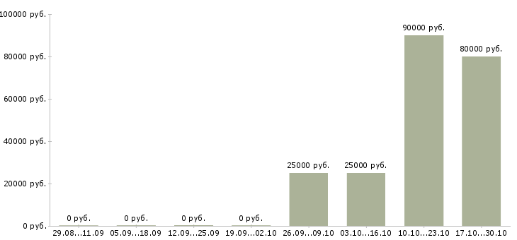 Вакансии контрактный управляющий в Москве - Медиана зарплат контрактный управляющий в Москве за 2 месяца