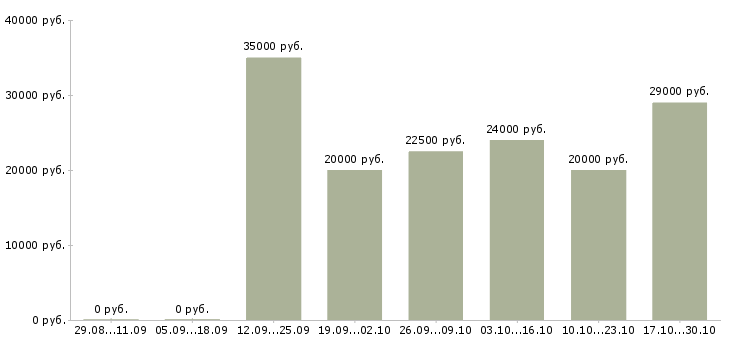 Вакансии куратор в Владимире - Медиана зарплат куратор в Владимире за 2 месяца