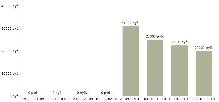 Вакансии курьер на автомобиле в Казани - Медиана зарплат курьер на автомобиле в Казани за 2 месяца