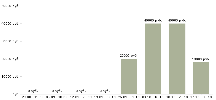 Вакансии машинист крана в Челябинске - Медиана зарплат машинист крана в Челябинске за 2 месяца