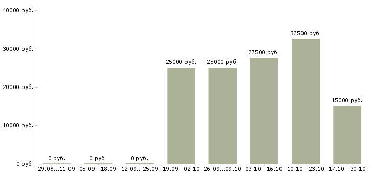 Вакансии менеджер it проектов Ростов-на-дону - Медиана зарплат менеджер it проектов Ростов-на-дону за 2 месяца