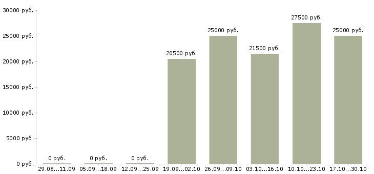 Вакансии менеджер без опыта в Балаково - Медиана зарплат менеджер без опыта в Балаково за 2 месяца