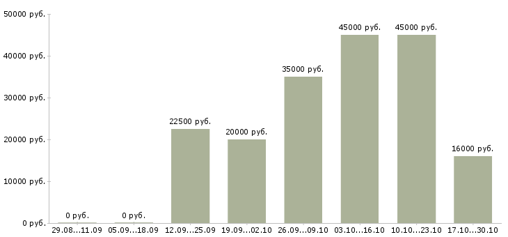 Вакансии менеджер магазина Орехово-зуево - Медиана зарплат менеджер магазина Орехово-зуево за 2 месяца