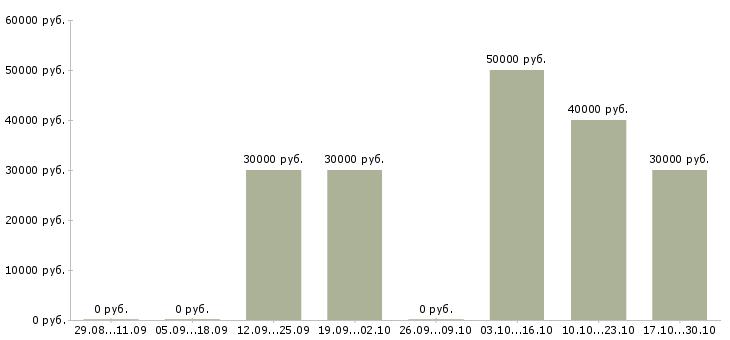 Вакансии начальник охраны в Перми - Медиана зарплат начальник охраны в Перми за 2 месяца