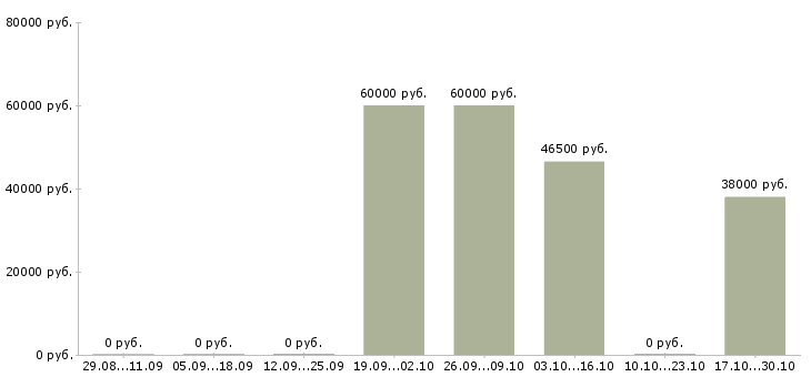 Вакансии начальник службы в Туле - Медиана зарплат начальник службы в Туле за 2 месяца
