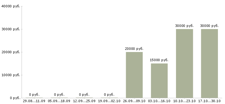 Вакансии нужны сотрудники Чечня - Медиана зарплат нужны сотрудники Чечня за 2 месяца