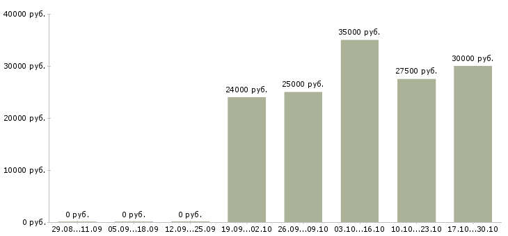 Вакансии оператор на азс в Подольске - Медиана зарплат оператор на азс в Подольске за 2 месяца
