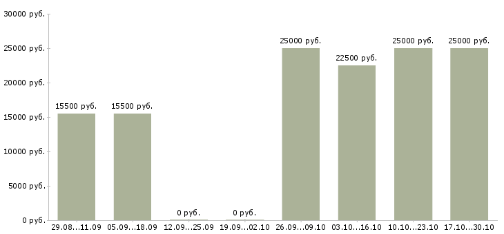 Вакансии оператор на звонки в Сочи - Медиана зарплат оператор на звонки в Сочи за 2 месяца
