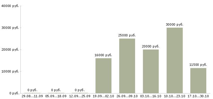 Вакансии оператор на звонки в Сыктывкаре - Медиана зарплат оператор на звонки в Сыктывкаре за 2 месяца