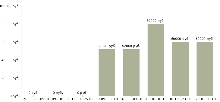 Вакансии оператор с чпу в Воронеже - Медиана зарплат оператор с чпу в Воронеже за 2 месяца