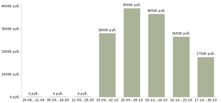 Вакансии оператор сайта в Тюмени - Медиана зарплат оператор сайта в Тюмени за 2 месяца