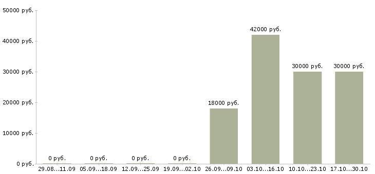 Вакансии охрана вахта Ростов-на-дону - Медиана зарплат охрана вахта Ростов-на-дону за 2 месяца