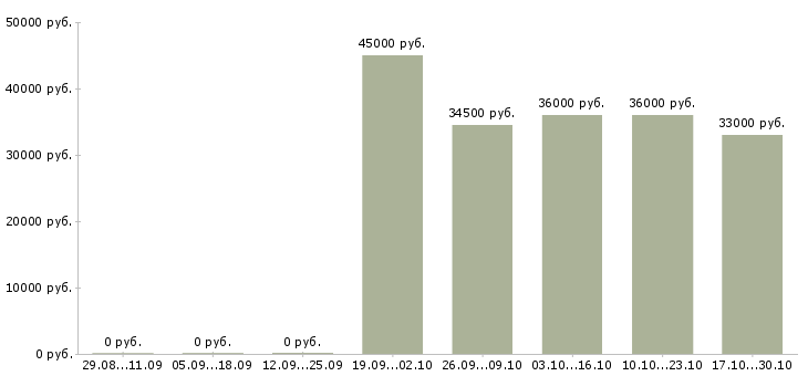 Вакансии охрана вахта в Рязани - Медиана зарплат охрана вахта в Рязани за 2 месяца