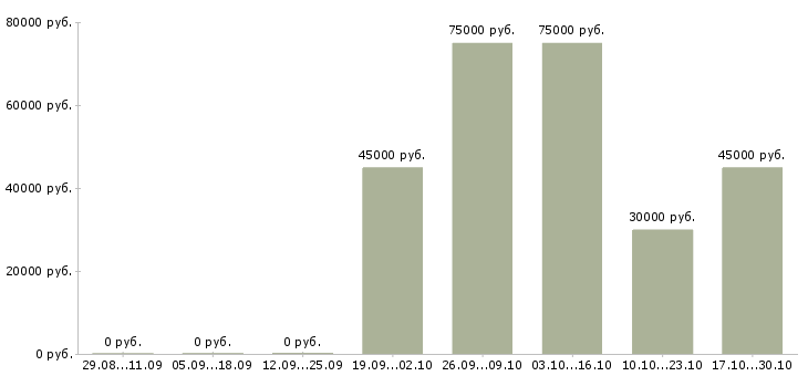 Вакансии охрана на вахту Мордовия - Медиана зарплат охрана на вахту Мордовия за 2 месяца