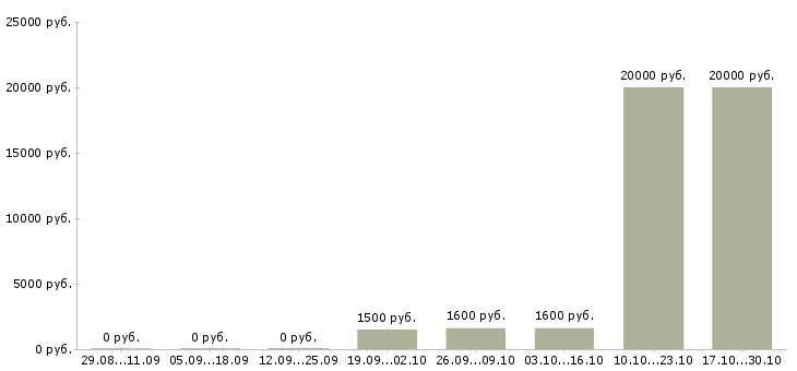 Вакансии охранник 4 разряд в Екатеринбурге - Медиана зарплат охранник 4 разряд в Екатеринбурге за 2 месяца