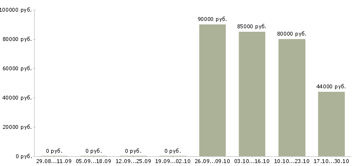 Вакансии охранник на вахту в Костроме - Медиана зарплат охранник на вахту в Костроме за 2 месяца