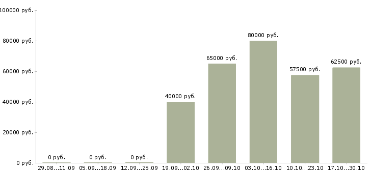Вакансии охранники вахта в Орле - Медиана зарплат охранники вахта в Орле за 2 месяца