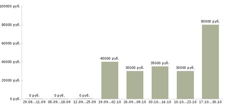 Вакансии партнер в бизнес в Чебоксарах - Медиана зарплат партнер в бизнес в Чебоксарах за 2 месяца