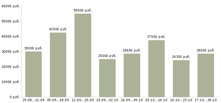 Вакансии подработка дома в Ногинске - Медиана зарплат подработка дома в Ногинске за 2 месяца
