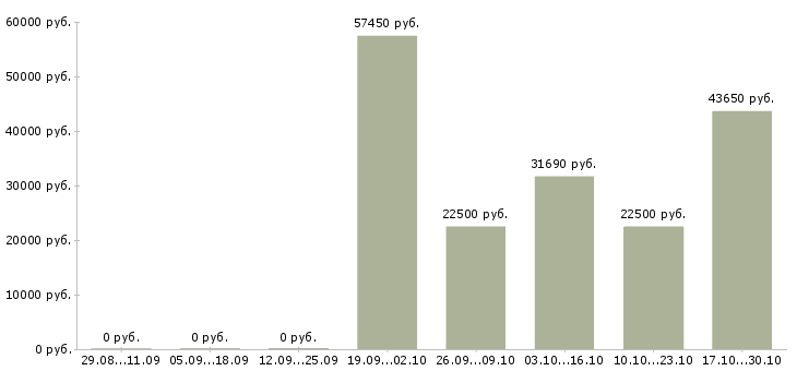 Вакансии подработка женщинам в Смоленске - Медиана зарплат подработка женщинам в Смоленске за 2 месяца