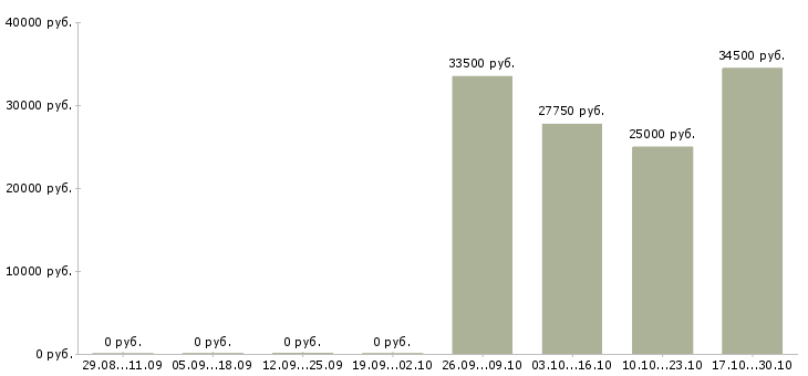 Вакансии подработка из дома в Химках - Медиана зарплат подработка из дома в Химках за 2 месяца