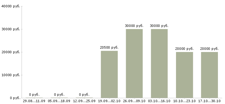 Вакансии подработка на дому для всех в Владимире - Медиана зарплат подработка на дому для всех в Владимире за 2 месяца