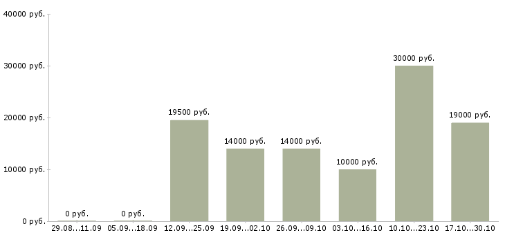 Вакансии подработка студентам в Ижевске - Медиана зарплат подработка студентам в Ижевске за 2 месяца