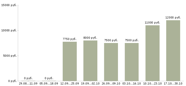 Вакансии помощники воспитателя в Самаре - Медиана зарплат помощники воспитателя в Самаре за 2 месяца