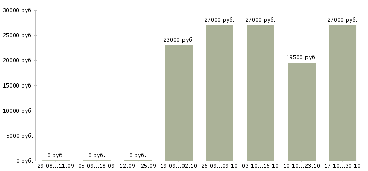 Вакансии помощники повара в Иркутске - Медиана зарплат помощники повара в Иркутске за 2 месяца