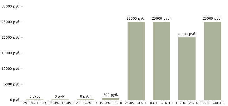 Вакансии продавец одежды Мордовия - Медиана зарплат продавец одежды Мордовия за 2 месяца