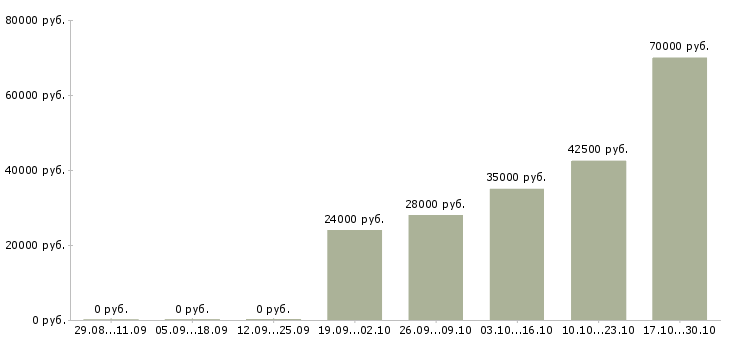 Вакансии проект менеджер Дагестан - Медиана зарплат проект менеджер Дагестан за 2 месяца