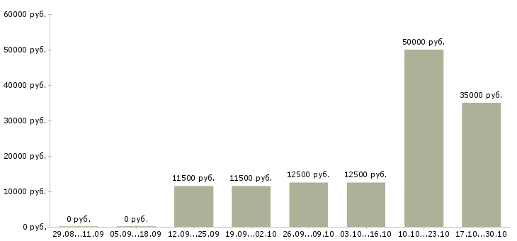 Вакансии работник охраны в Волгограде - Медиана зарплат работник охраны в Волгограде за 2 месяца