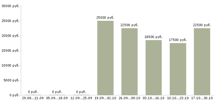 Вакансии размещение объявлений в Владикавказе - Медиана зарплат размещение объявлений в Владикавказе за 2 месяца