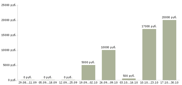 Вакансии расклейщики в Астрахани - Медиана зарплат расклейщики в Астрахани за 2 месяца