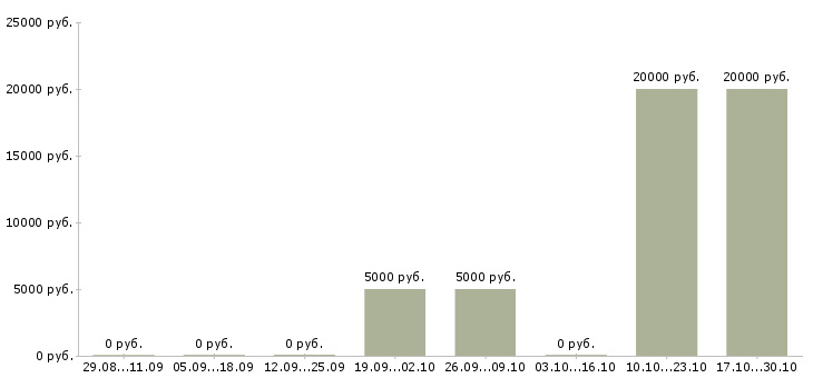 Вакансии расклейщики объявлений в Владимире - Медиана зарплат расклейщики объявлений в Владимире за 2 месяца