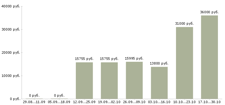Вакансии слесарь по ремонту в Кургане - Медиана зарплат слесарь по ремонту в Кургане за 2 месяца