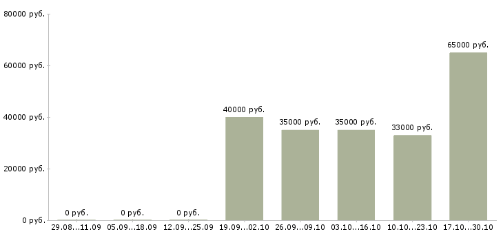 Вакансии сотрудник на документы в Зеленограде - Медиана зарплат сотрудник на документы в Зеленограде за 2 месяца