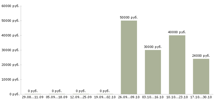 Вакансии специалист по безопасности в Балашихе - Медиана зарплат специалист по безопасности в Балашихе за 2 месяца