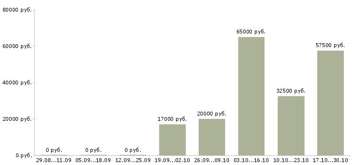 Вакансии стропальщики в Ярославле - Медиана зарплат стропальщики в Ярославле за 2 месяца